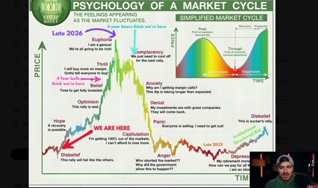 Psychology of Market Cycle