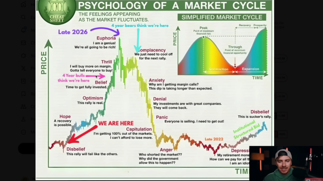 Psychology of Market Cycle